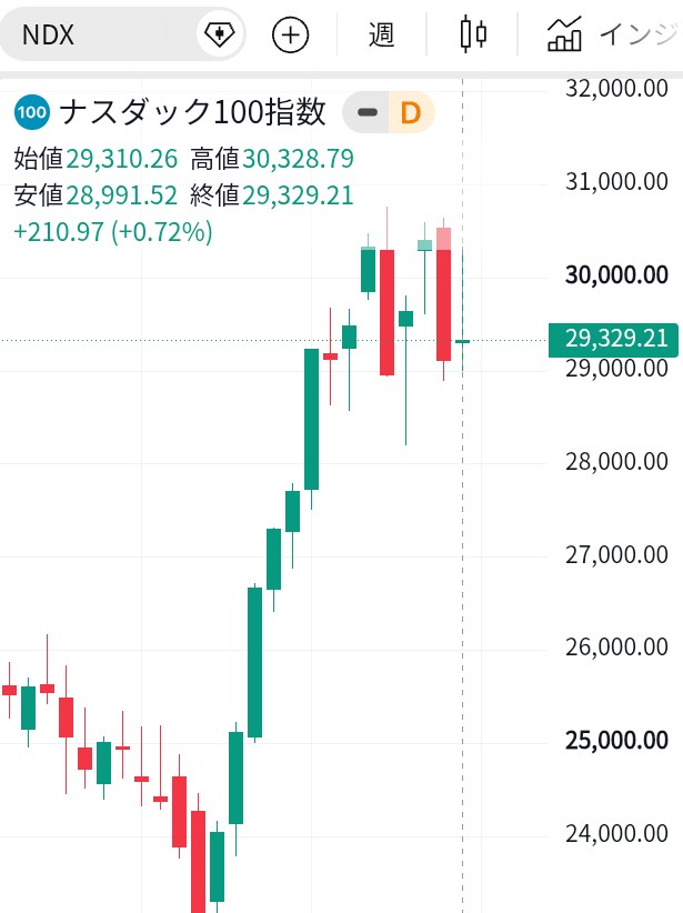 mask777v's tweet photo. 先週の🇺🇸米国株式市場の振り返り
週足
NASDAQ100　+0.72%
S&amp;P500　+1.76%
SOX　-4.37%
欧州が上がったのでオルカン強い
乱高下の激しい半導体
時間外で今また上がってきている
◯◯ショック大暴落煽りに注意
現物ならば狼狽売りしなくていい
キオクシアで爆損は無縁
爆益も無縁だが😅

今週も楽しく！ https://t.co/izvsaEhSM7
