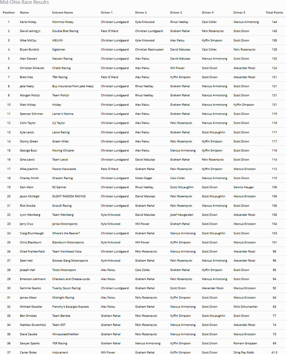 Fantasy Open Wheel Challenge tweet media