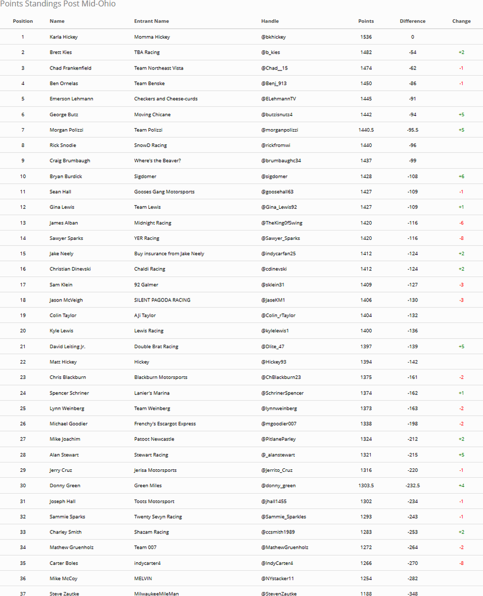 Fantasy Open Wheel Challenge tweet media