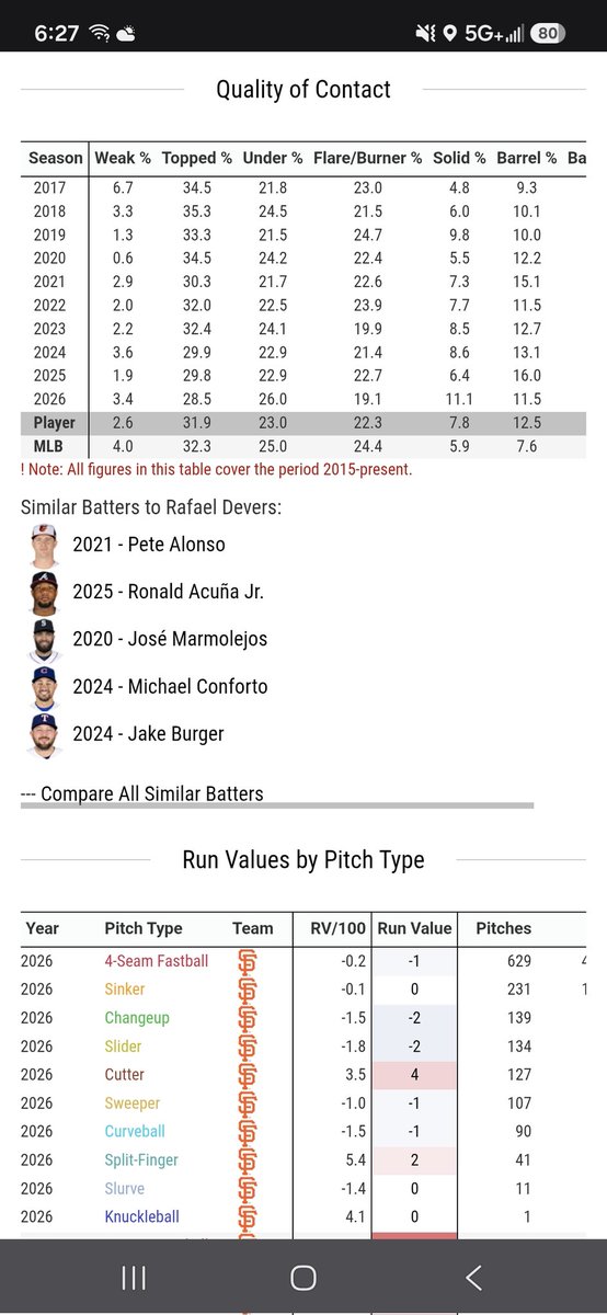 Kyitsui77's tweet photo. @GarlicFryRy @SFGiants Dang! Why didn't we give Conforto a 8 year $32M/year extension in 2024?? https://t.co/RBJTHruKHY