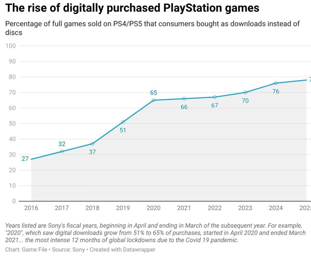 JOHN_M_PLACE's tweet photo. Most games are purchased digitally. 2026 is around 80%......Fake Outrage when all you bozos have been buying Digital left and right! All the DLC and Expansions you buy are digital too! https://t.co/VA5FAFHkAd