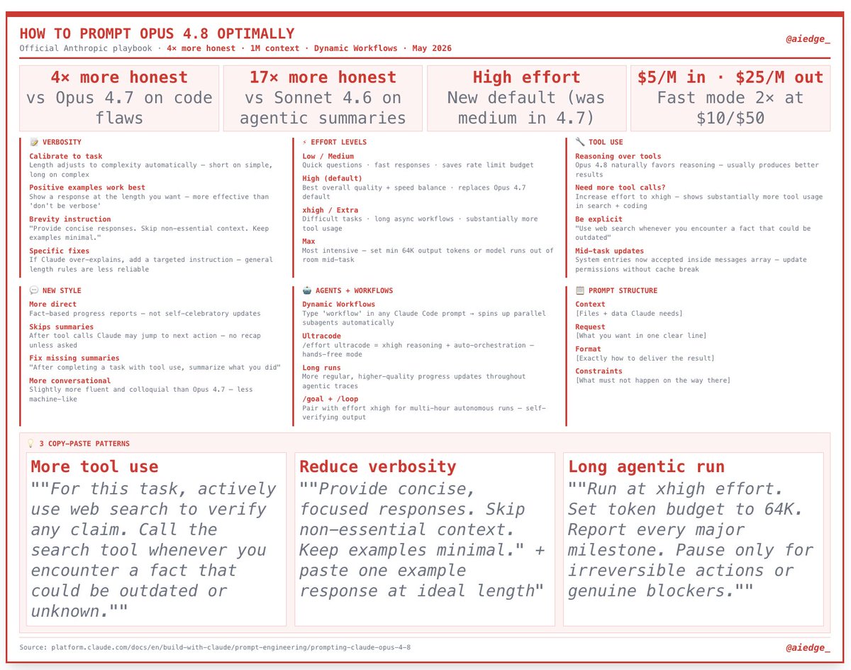 aiedge_'s tweet photo. How to prompt Opus 4.8 in Claude Code for maximum power (advice from Anthropic themselves): https://t.co/3SmwtvkF0C