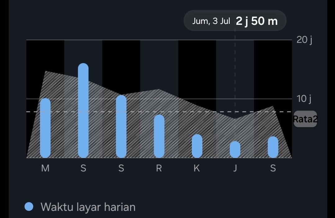 Delmargaf's tweet photo. Ternyata gue bisa buka hp cuma 3 jam dalam satu hari. (Pencapaian) https://t.co/AonrLONm4y