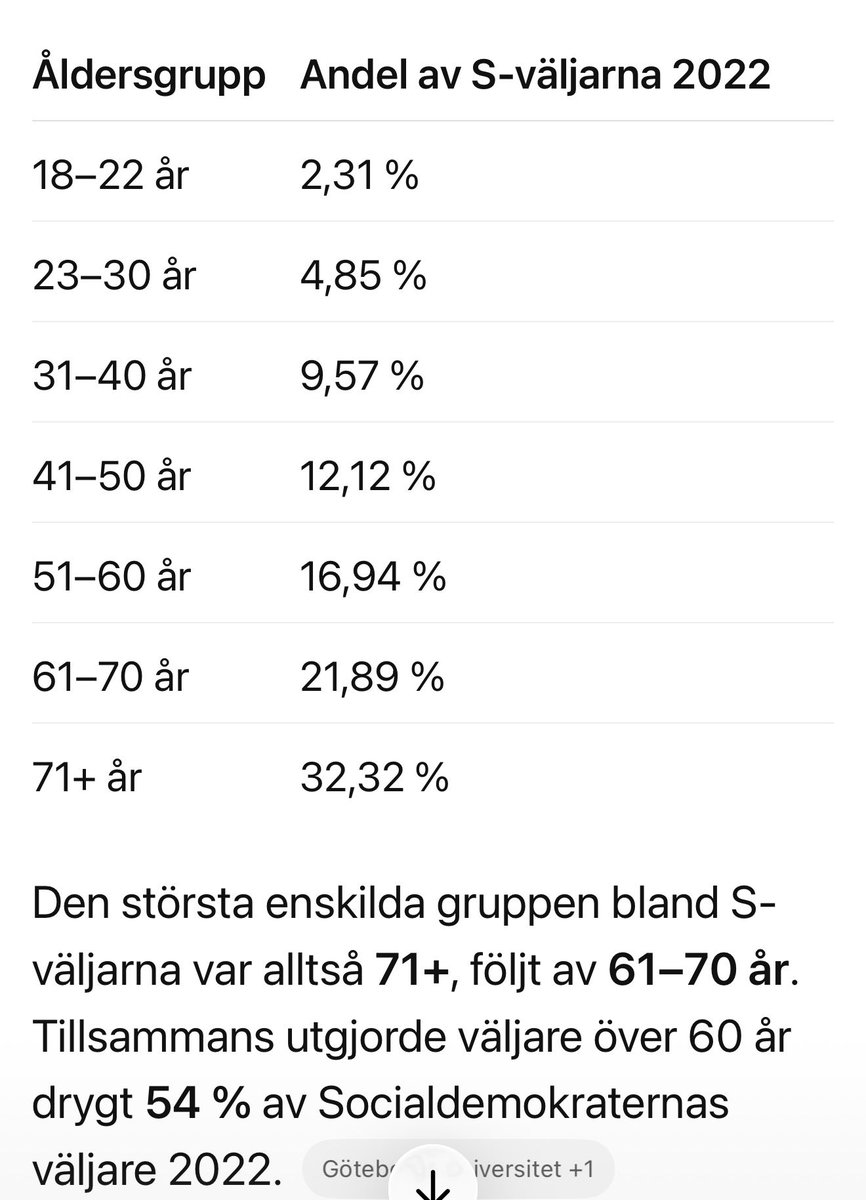 Keof_no1's tweet photo. @laffan56 Sozzen är ett utdöende släkte. Bara de med 1 ben i kistan och invandrare som röstar på sozzemaffian. https://t.co/WADCV3fEuZ