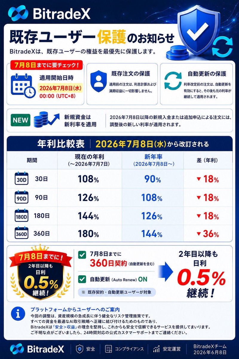 cooljyukuchou's tweet photo. 僕が紹介し始めてすぐやり出した方皆爆益ですね💰
後からやり始めた方も利益伸ばしてます。
僕の紹介で1番儲けてるのがノブカジさんですw
日利$330超えました💴
日本円にしたら約53000円です！
何もしてないのに毎日53000円入って来てます。
嘘のようで本当の話。

僕らのチームは世界で3位の系統です。
賞金山分けのワールドカップ開催中。

また、7月8日よりAI BOTの利率が変わりますので気になってる方や入金予定の方は7月7日までに入金した方が良いです！
BitradeX気になる方は僕の固定ポストからどうぞ！！