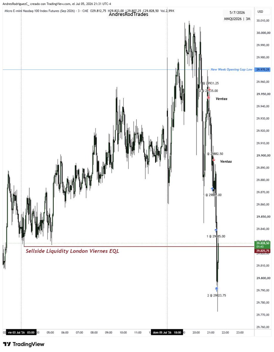 AndresRodTrades's tweet photo. $MNQ 1m - 3m. Operativa ASIA Session / Ventas buscando un objetivo muy especifico - Liquidez dejada el viernes festivo en Londres ( EQL ) 🔥🏄‍♂️

Hace mucho no tomaba trades en ASIA pero esta vez fue muy clara la oportunidad. https://t.co/cfj1mUKG3f
