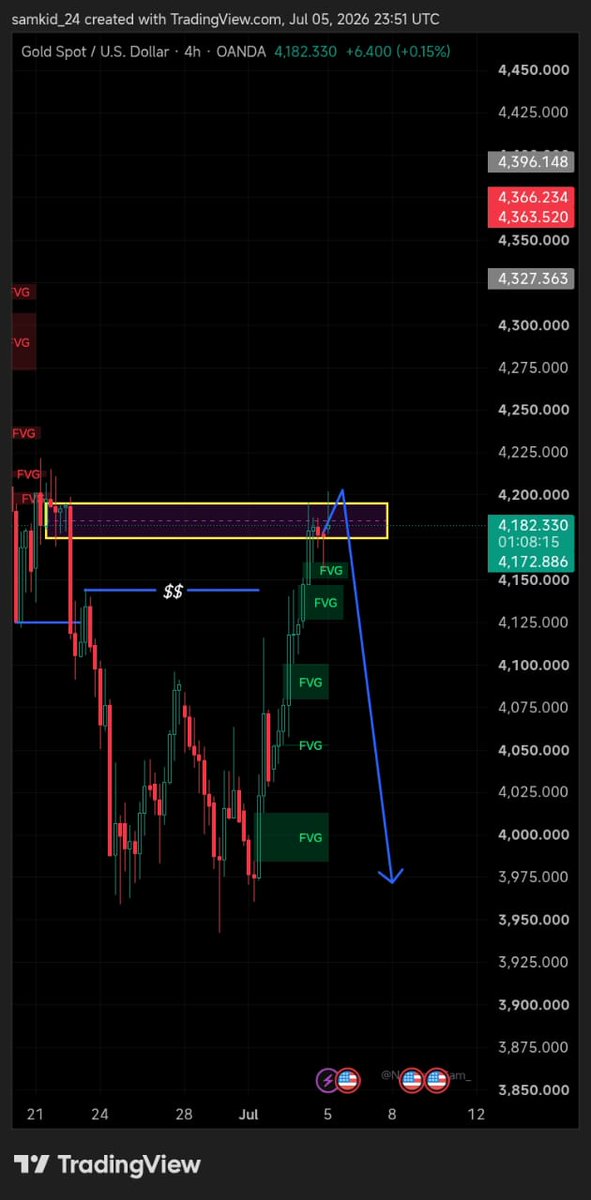 samkid_24's tweet photo. my view on $XAUUSD https://t.co/HmfSawFJ1v