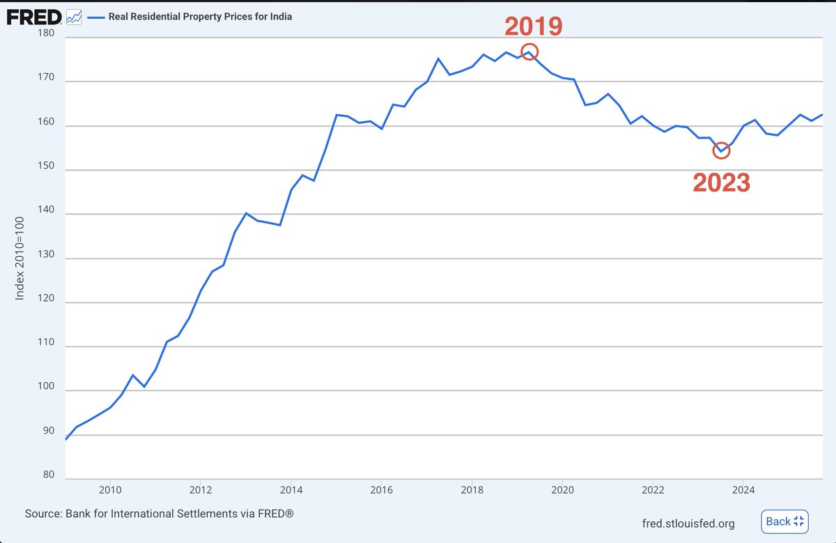 Patterns0001's tweet photo. India's real estate prices are now at their HIGHEST level in 5 Years

• Prices declined sharply between 2019 to 2023 https://t.co/hfUocuQfXV