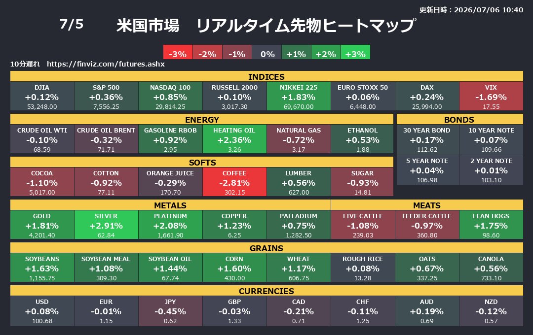usstockbot's tweet photo. 米国市場　リアルタイムヒートマップ
更新日時：2026/07/06 10:40
 ダウ:+0.12%, S&amp;P500:+0.36%
 ナスダック100:+0.85%, ラッセル2000:+0.10%
 日経225:+1.83%, ユーロ・ストックス50:+0.06%
 ドイツ株価:+0.24%, VIX指数:-1.69% https://t.co/VHgeV9IC7O