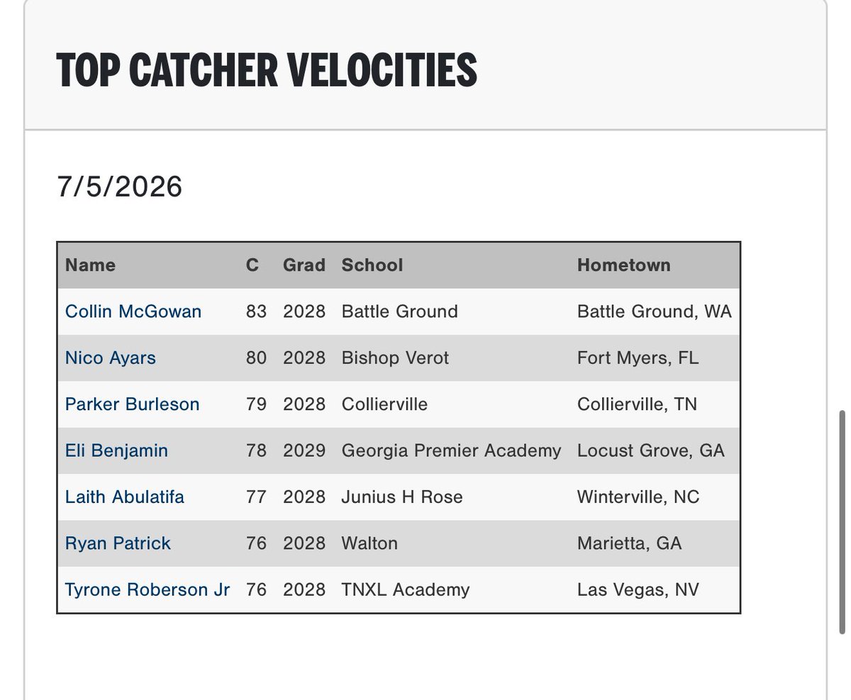 PG_Georgia's tweet photo. Top Catcher Pop Times and Velocities from the 2026 PG WWBA Workout Showcase (July 5th) in Marietta, GA.

Check out the full Workout Results here: https://t.co/J6jLYuQhU8

@PGShowcases @PerfectGameUSA https://t.co/ttwTcF8jsw