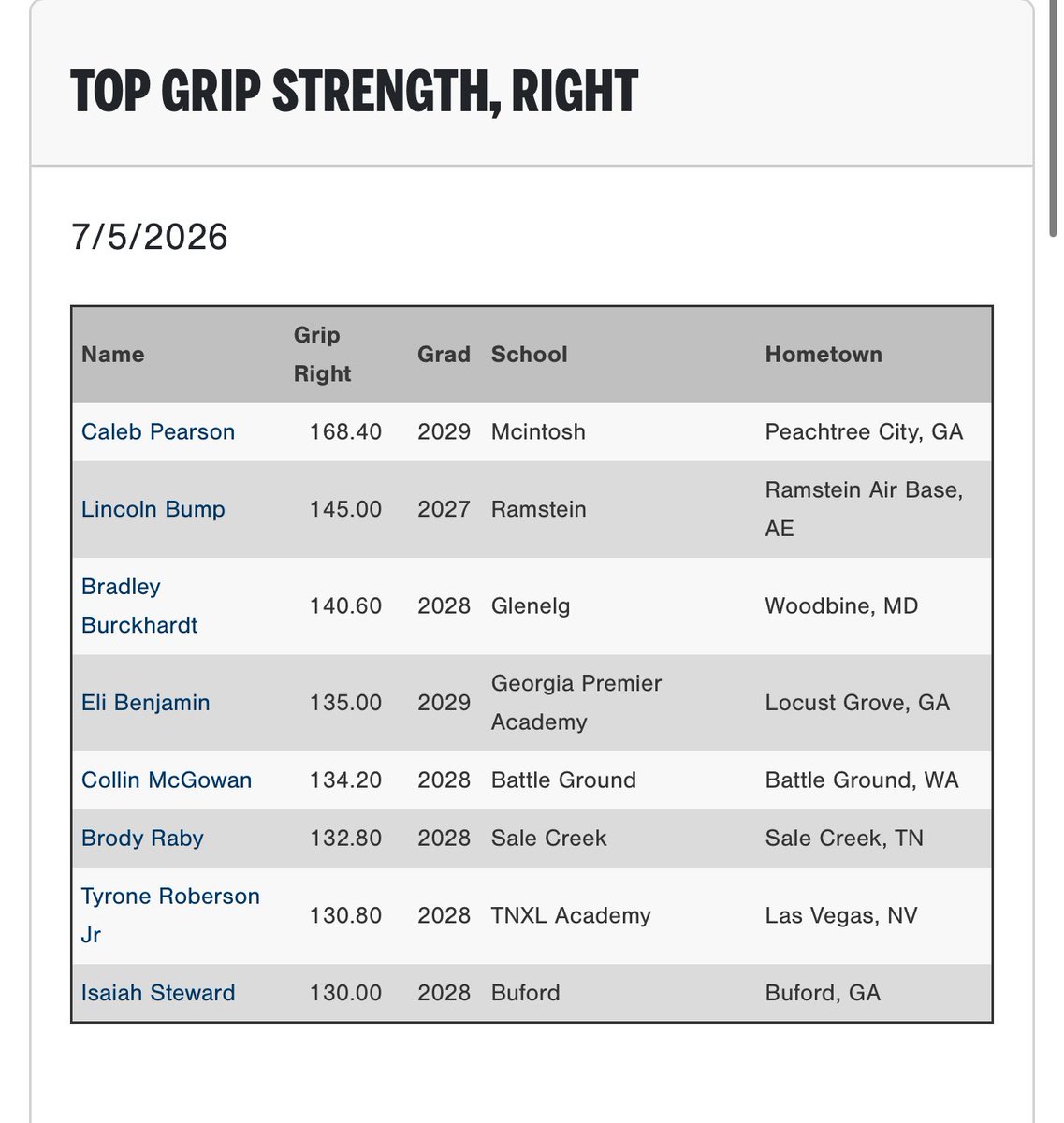 PG_Georgia's tweet photo. Top Exit Velocities and Grip Strength (Left and Right) from the 2026 PG WWBA Workout Showcase (July 5th) in Marietta, GA.

Check out the full Workout Results here: https://t.co/J6jLYuQhU8

@PGShowcases @PerfectGameUSA https://t.co/sQeTgh9Aih