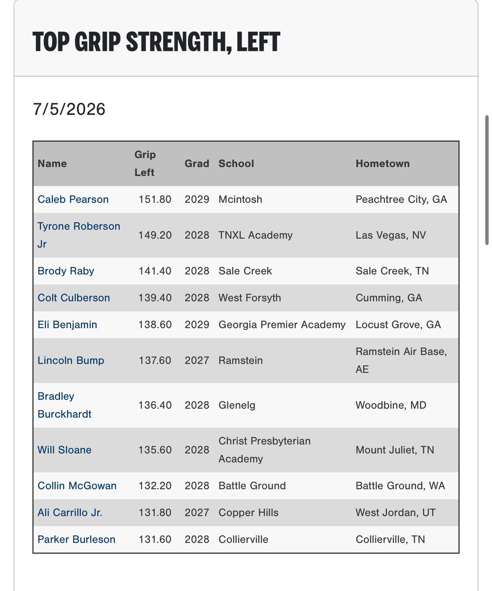 PG_Georgia's tweet photo. Top Exit Velocities and Grip Strength (Left and Right) from the 2026 PG WWBA Workout Showcase (July 5th) in Marietta, GA.

Check out the full Workout Results here: https://t.co/J6jLYuQhU8

@PGShowcases @PerfectGameUSA https://t.co/sQeTgh9Aih