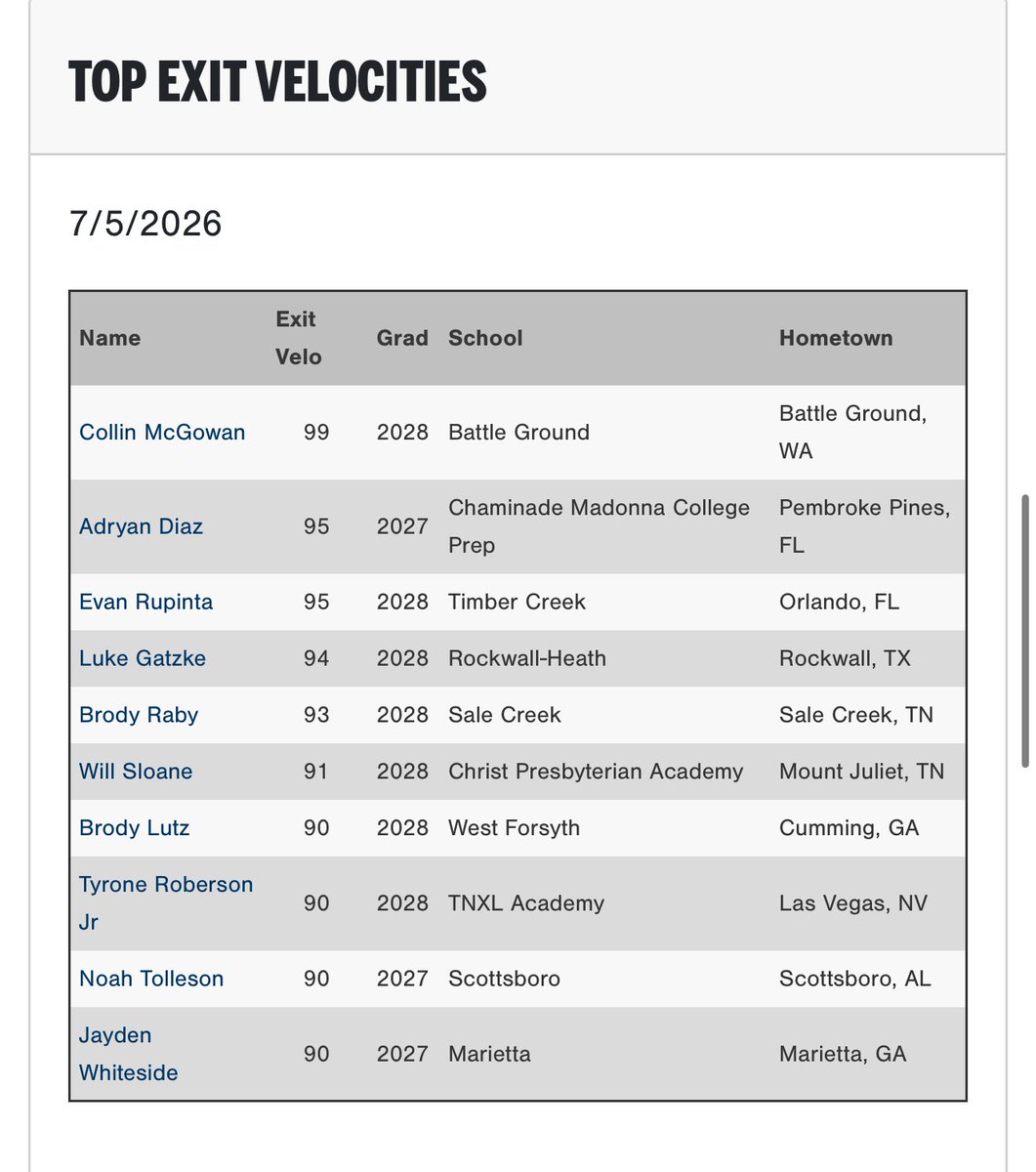 PG_Georgia's tweet photo. Top Exit Velocities and Grip Strength (Left and Right) from the 2026 PG WWBA Workout Showcase (July 5th) in Marietta, GA.

Check out the full Workout Results here: https://t.co/J6jLYuQhU8

@PGShowcases @PerfectGameUSA https://t.co/sQeTgh9Aih