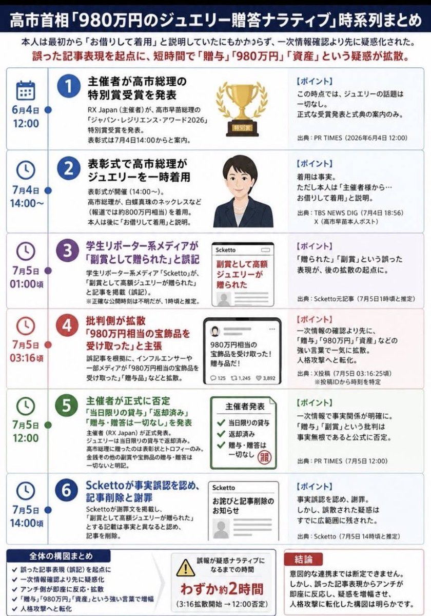 moronojapan's tweet photo. 次から次へとないことないこと疑惑を作り出すアンチメディア。

政策批判はあって良いと思うが、最初から借りていると言ってるものを貰ったと偽情報を出してアンチが拡散する。

バレなければこれで通そうとする姿勢は悪質すぎる。 https://t.co/KueX9g77Vl