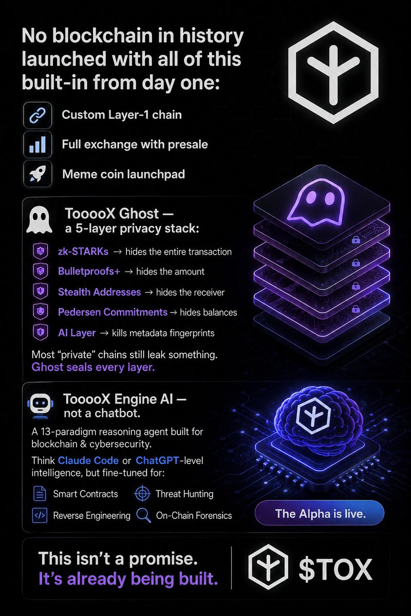 TooooX_TOX's tweet photo. No blockchain in history launched with all of this built-in from day one:

⛓ Custom Layer-1 chain

📊 Full exchange with presale

🚀 Meme coin launchpad

👻 TooooX Ghost — a 5-layer privacy stack:
zk-STARKs → hides the entire transaction
Bulletproofs+ → hides the amount
Stealth Addresses → hides the receiver
Pedersen Commitments → hides balances
AI Layer → kills metadata fingerprints
Most "private" chains still leak something. Ghost seals every layer.

🤖 TooooX Engine AI — not a chatbot. A 13-paradigm reasoning agent built for blockchain & cybersecurity. Think Claude Code or ChatGPT-level intelligence, but fine-tuned for smart contracts, threat hunting, reverse engineering & on-chain forensics. The Alpha is live.
This isn't a promise. It's already being built. $TOX