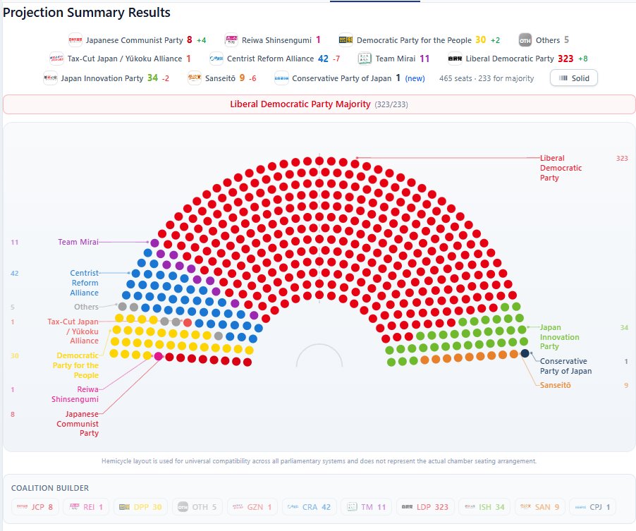RealAlbanianPat's tweet photo. I have made the world's first Japanese electoral simulator, it includes maps, constituency tables, PR blocks etc; The LDP is still winning big, it would be great if any Japanese can test it!

Link in the comment https://t.co/6VIK62rSFr