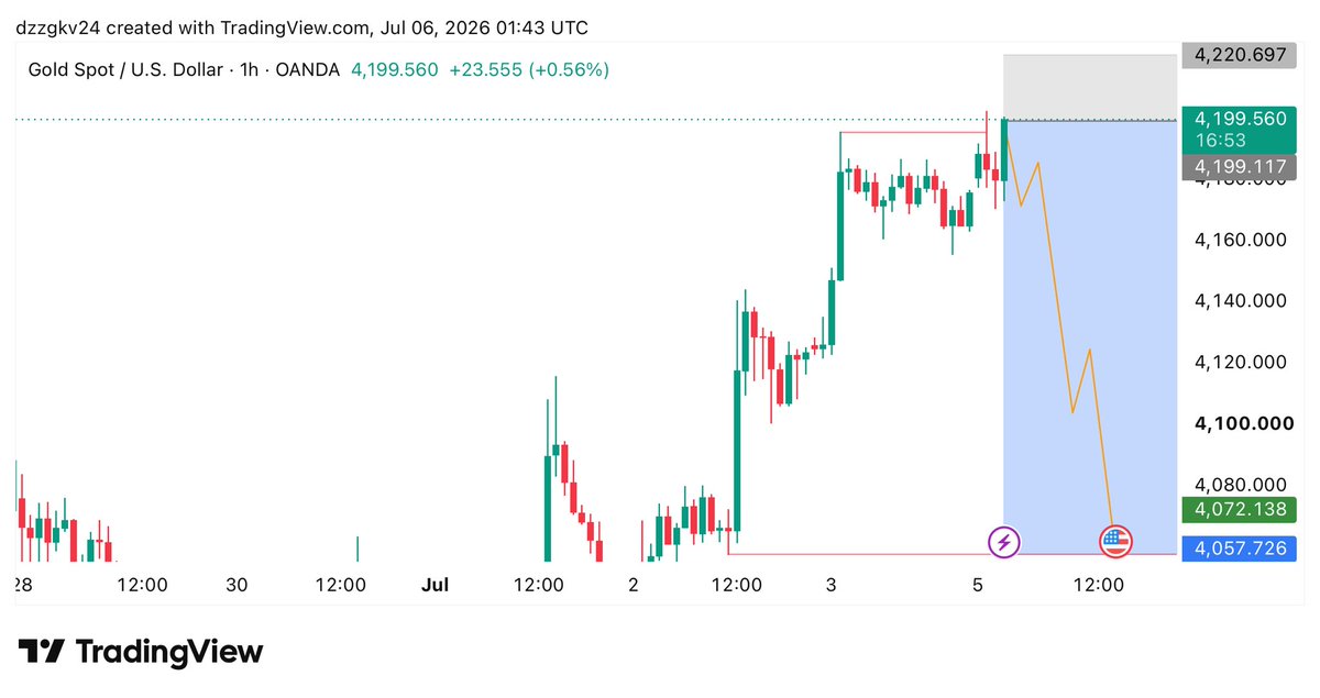 pdlfxofficial's tweet photo. 🔻 XAUUSD SELL SIGNAL 🔻
📍 Entry: 4199
🛑 SL: 4220
🎯 TP1: 4170
🎯 TP2: 4140
🎯 TP3: 4110
🎯 TP4: 4080
🎯 TP5: 4057
#XAUUSD #GoldTrading #ForexSignals
#SmartMoneyConcepts #SMC #PriceAction
#Forex #Trading #GoldSignals
#Viral #Trending #MustSee #FYP #ForYouPage #Recommended https://t.co/gv2pdPJnTg