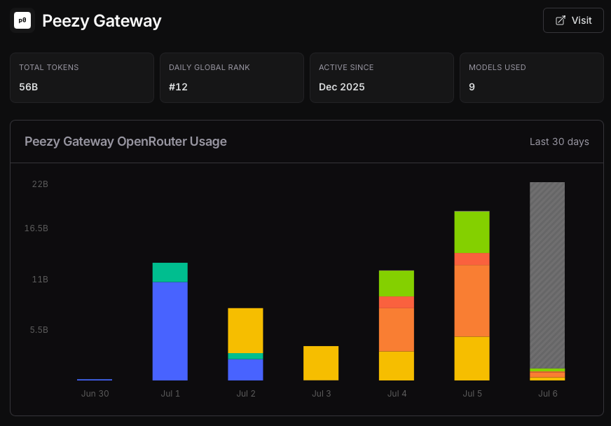 P0Systems's tweet photo. We just crossed 50 billion tokens and hit #12 global LLM provider rank, and we're live on @Solana. 

OpenRouter's stats pages literally can't keep up with our demand. Billions of tokens are now coming from paying users. Incredibly proud of this milestone. https://t.co/QouETiODbK