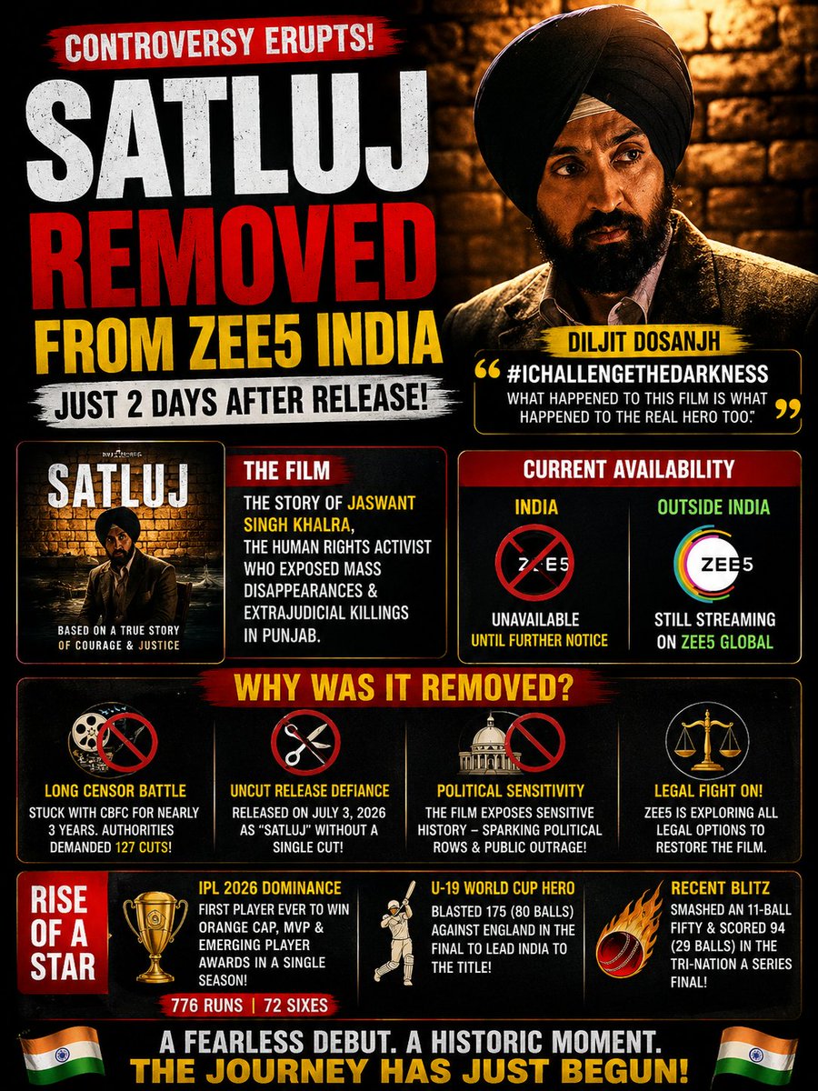 VarunVerma1289's tweet photo. 🚨 BREAKING
Diljit Dosanjh's Satluj has been removed from ZEE5 India just days after release.
The move has reignited debates around censorship, OTT platforms and creative freedom.
Do you think it should return?
#Satluj #DiljitDosanjh
#GodMorningMonday https://t.co/IvoNOHBLng