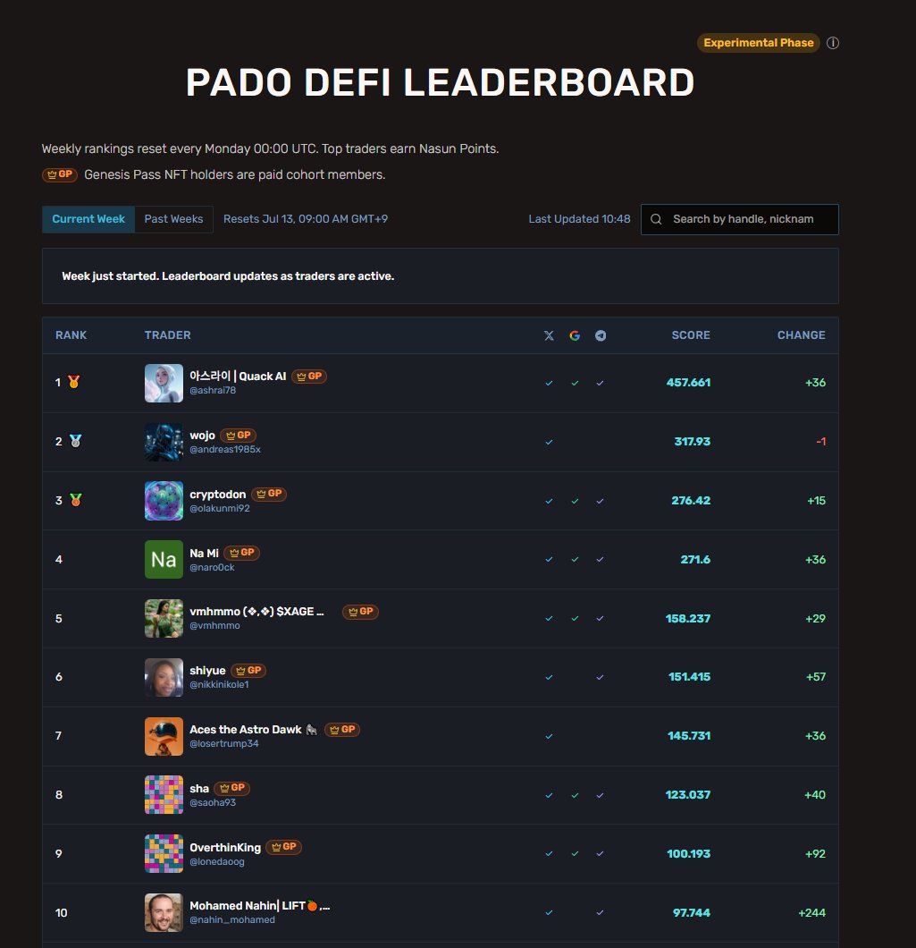 Nasun_io's tweet photo. Nasun Leaderboards are still going strong ❤️

33,194 points were distributed to 3977 participants ⚡️

This week's leaderboards are now live.

Check your account to see what you earned 👀

New here?

Start by minting your free Alliance NFT
Link in replies 👇

—
Help build Nasun by competing on the Ecosystem and Pado DeFi Leaderboards.

Ecosystem LB:
• Games
• X creator posts
• Bug reports and feedback
• Devnet activity
• Future apps

Pado DeFi LB:
• PnL
• Activity diversity
• Volume