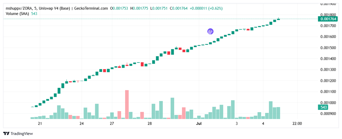 mshuppx's tweet photo. $mshuppx https://t.co/I7b6UAXf52