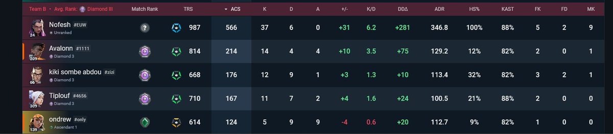 jeremy09987's tweet photo. yo rito  somes peoples get boosted by cheater :D the whole stack : Nofesh#EUW (the cheater), Avalonn#1111, kiki sombe abdou#zizi, Tiplouf#4656, ondrew#only. #cheater #valorant #wallhacks #spinbot #aimbot @riotgames
 @RiotSupport @ItsGamerDoc https://t.co/c9ZjP9C6Tc
