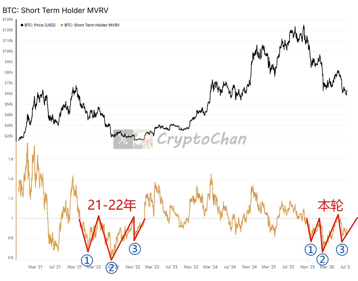 0xCryptoChan's tweet photo. 【 $BTC 四年周期总刻系列（40）】

经典「三段式探底」如期收尾中🧘‍♂️

┌── 🐼 链上数据详情 ──┐

📊 比特币 STH-MVRV 正在完美复刻 21-22 年的筑底分形结构

观察图中的红线部分，当比特币 STH-MVRV 跌破 1.0（短期投资者盈亏平衡线）后，并未直接反转，而是走出了一个经典的「三段式探底」结构：

1️⃣ 初次破位：恐慌盘涌出，跌破 1.0
2️⃣ 深度洗盘：反抽 1.0 遇阻后，迎来幅度最大的二次探底（图中最深处的尖底）
3️⃣ 收敛确认：目前我们正处在“��轮”的第三次探底尾声，低点开始抬高，形成局部收敛的 W 底变体

历史不会简单重复，但往往踏着相似的韵脚。前两次的深跌已经完成了对不坚定筹码的清洗，一旦指标强势突破并站稳 1.0，意味着短线筹码彻底解套，趋势将迎来真正的右侧反转

💡 想要第一时间捕捉这类链上异动？欢迎解锁我的专属订阅服务，获取完整的【熊市筑底信号】与【牛市逃顶预警】，把握每一轮周期的关键拐点👇

https://t.co/MXRkDhp03J
