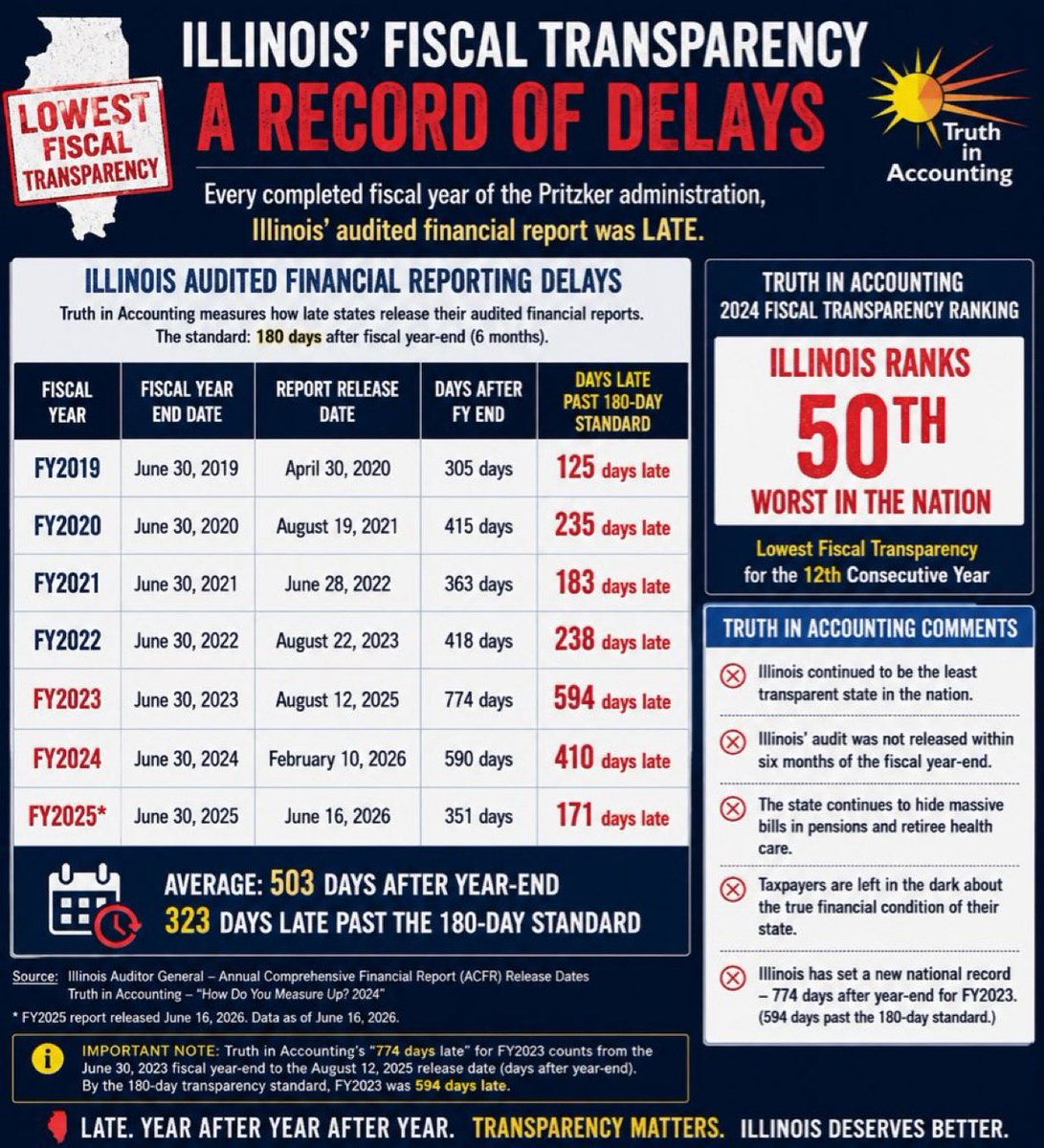 BrianCostin's tweet photo. Governor Sunshine has left the people of Illinois in the dark ages. 

Illinois has the WORST record in the nation on fiscal transparency according to Truth in Accounting. @truthinacct https://t.co/BLiOQLILiC