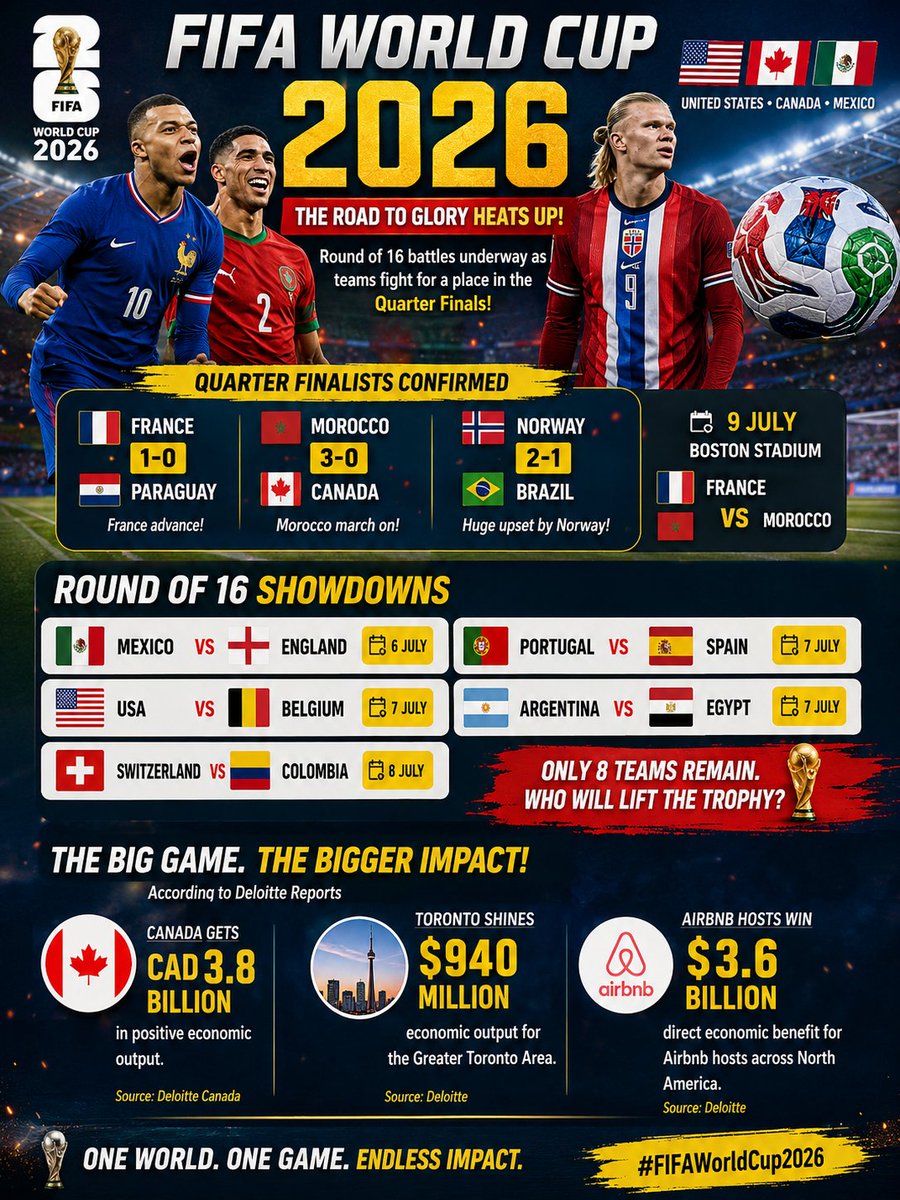 VarunVerma1289's tweet photo. ⚽ FIFA World Cup 2026 is delivering pure football drama!
France, Morocco &amp; Norway are into the Quarter Finals while more blockbuster knockout clashes await.
🏆 Who's your pick to win the World Cup?
#FIFAWorldCup2026 #WorldCup #GodMorningMonday https://t.co/hQGkPkjG6t