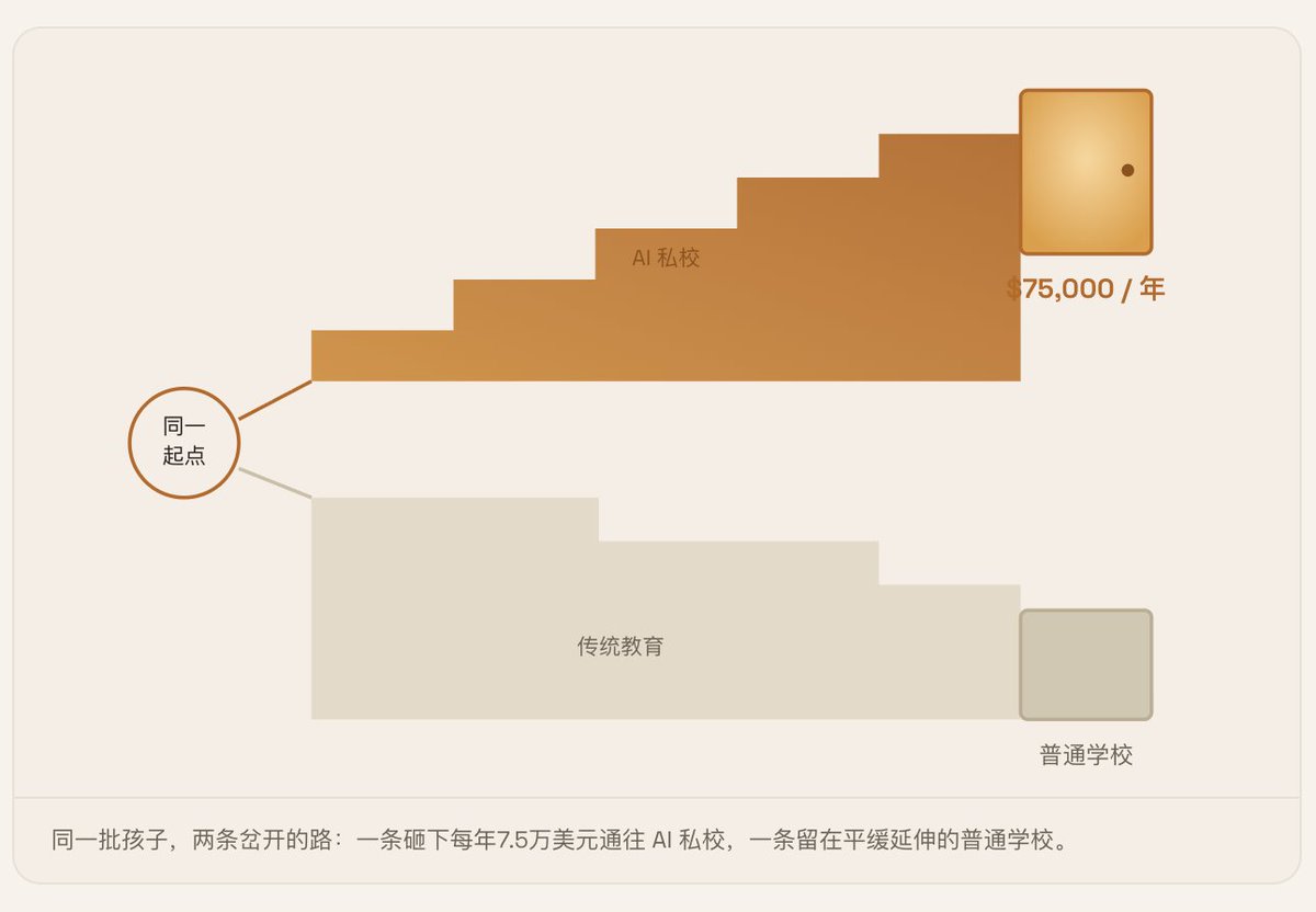 美国富裕家庭弃普通学校

砸7.5万美元一年送孩子上 AI 私校

美国一部分富裕家庭正把孩子从传统学校转去 Alpha School 这类「AI 私校」，用 AI 家教替代常规课堂教学。

Alph...