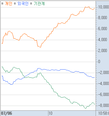 blazingbees's tweet photo. <머니플로우> '26.7.6 10:59 

코스피 -0.8%, 코스닥 -3.7% 하락중. 하락종목 수가 2배 더 많은 시장. 금일은 기관 주도로 매도세가 나오는 중. 외인 기관 합산 약 1조원 매도 중.

주말간 나스닥이 열리지 않았던 덕에 금요일 반등했던 삼성전자의 상승세가 NXT이어져 상승했었으나 정규장 시작하며 차익실현이 쏟아짐. 

더불어 오전 중 이재명 대통령이 '속도전만이 살 길'이라며 다시끔 당정 및 기업계 인사들을 소집해 호남권 반도체 투자에 대해서 강하게 메시지를 내면서 그나마 상승하던 반도체 대형주마저 하락세가 짙어짐. 

그 외 캐나다 CPSP 잠수함 프로젝트 우선협상자 선정이 7월 6일로 예상된다는 단독보도(한국 시간 7.7 새벽)가 나오며 한화오션과 한화시스템이 급등 후 시장 하락과 함께 윗꼬리가 달리는 모습. 

그나마 상승하는 섹터는 자동차와 건설 섹터. 건설은 그 중에서도 특히 지방 중소형 건설사, 그 중에서도 '호남권 투자' 관련 혹은 '이재명 테마주'로 유명했던 동신건설이 급등. 

그 외 금일 상장한 의료정보 플랫폼 업체인 레몬헬스케어가 시장 하락 함에 따라 반대급부로 급등하는 모습.

정부와 정치인들이 나서서 반복적으로 추가세수로 반도체 기업들의 이익을 사회에 화원해야한다는 메시지를 내며 투자를 종용하는 언론보도가 잦아질 때 마다 외신에서는 우려의 목소리를 내는 것이 현실임. 

정치적 신념이나 옳고 그름을 떠나서, 주식시장만 놓고 봤을 때는 해외투자자 입장에선 싫어할만한 내용만 쏟아지고 있음. 

정치권의 간섭과 압박은 가장 큰 리스크로 볼 것이며, 반도체 투자를 늘리거나 가속화 한다는 말 모두 좋아하지 않을 내용이며 이는 사실 국내, 해외를 떠나 주식투자자들이 좋아하지 않을 내용임.

그 결과 외국인들의 매도가 연일 쏟아지고 있고 반도체를 판다고해서 다른 주식을 매수하는 순환매가 나타나기는 커녕 주식시장에서 자금이 빠져나가며 다른 종목들까지도 하락이 가속화 되고 있음. 그리고 단기적이고 투기적인 자금들만 이재명 테마주, 중소 건설사 등 소위 잡주들만 들썩이며 금일 시장의 질은 급격히 안좋아지는 모습이 연출되는 중. 

이번주엔 내일은 삼성전자 잠정실적이 나오는 날이고, 7월 10일엔 SK하이닉스의 미국 ADR이 상장할 정도로 반도체 일정이 집중되어있음. 하지만 언론에서 반도체 투자 관련 압박이 높아질 수록 투심은 악화되고 있음에 유의. 첨부한 네번째 스크린샷처럼 이재명 대통령의 라이브가 시작된 직후 달러/원 환율 또한 급등했다는 점을 확인바람.

* 금일 일어난 사건, 그리고 그에 따른 주가와 환율 반응을 어디까지나 '주식시장' 관점에서 정리한 것이지 정치적 의도는 없음을 밝힘. 댓글은 작성자에게 큰 도움이 됩니다. 감사합니다.

** 주말동안 작성한 구독 코멘트가 셀 수 없을 정도로 많은 상황임. 밀린 구독자들은 밀린 내용 확인해주시기 바라며, 금일 머니플로우는 추가해설할 내용이 좀 많아 이어서 작성할테니 점심 먹기전에 보고 가시면 좋을 듯.