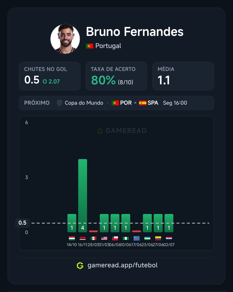 RobsTips21's tweet photo. @Jaime_S_M Se esse cara não chuta
Não sei mas quem chuta kkkk https://t.co/9TWV1q1ck7