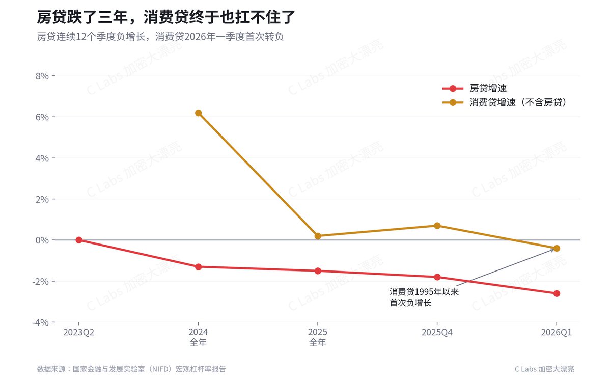 giantcutie666's tweet photo. 高盛的报告指出中国人的杠杆率，如果按收入算，其实比美国还高😅

中国人平均每月14％的收入用来还债，而美国人只有7％...

中国人现在躺平了，无论是房贷还是消费贷都不借了😅

只有政府还在加杠杆借钱

中国经济的未来，就看政府借的钱，能流多少到老百姓的口袋里面去了😁 https://t.co/82RQsIf0Wi