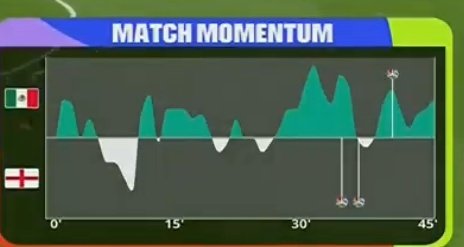 _dkfalcon's tweet photo. From the momentum bar, England goals came when Mexico were creating alot of chances and they had alot of possession. Just mistakes found them trailing. 
Second goal was individual mistake and England pounced to score https://t.co/phnHZCMEBg