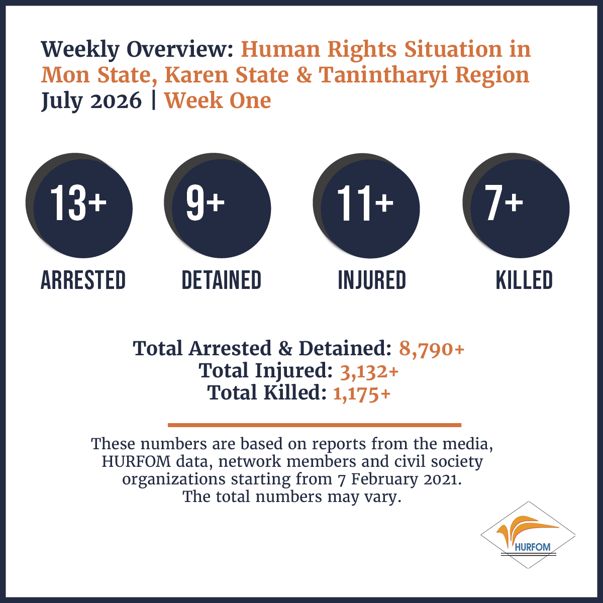 HURFOM's tweet photo. Weekly update on the situation in Karen, Mon &amp; Dawei since the failed coup: July 2026 | Week One

⚠️ 13+ Arrested
⚠️ 9+ Detained
⚠️ 11+ Injured
⚠️ 7+ Killed

Forced conscription remains a concern. Junta forces have distributed notices to youth, instructing them to register. https://t.co/1dScweUe7e
