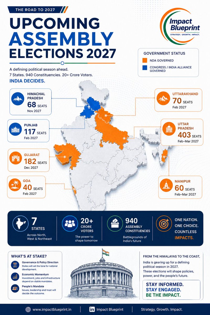 ImpactBlueprnt's tweet photo. The Road to 2027 Has Already Begun.

While most citizens will start thinking about elections a few months before polling day, political parties, governments, policymakers, businesses, investors, and civil society have already entered the most important political cycle of the decade.

The 2027 Assembly Elections across 7 states will decide the future of:
🗳️ 940 Assembly Constituencies
👥 20+ Crore Voters
🏛️ 7 State Governments

States Going to Polls
📍 Himachal Pradesh – 68 Seats
📍 Punjab – 117 Seats
📍 Uttarakhand – 70 Seats
📍 Uttar Pradesh – 403 Seats
📍 Goa – 40 Seats
📍 Manipur – 60 Seats
📍 Gujarat – 182 Seats

Why should every Indian care?
Assembly elections don't just determine who forms the next state government.

They influence decisions that directly affect everyday life:
✅ Employment & Industrial Policy
✅ Agriculture & Rural Development
✅ Infrastructure & Urban Growth
✅ Healthcare & Education
✅ Law & Order
✅ Welfare Delivery
✅ Investments & Ease of Doing Business

For businesses, election outcomes often shape investment confidence, regulatory priorities, and state-level reforms. For citizens, they influence the quality of governance that impacts daily life.
Beyond Winning Elections

At Impact Blueprint, we believe modern elections are no longer won solely through rallies and slogans.

They are increasingly shaped by:
📊 Data Intelligence
📈 Public Sentiment Analysis
🗺️ Constituency-Level Insights
📱 Digital Influence & Social Behaviour
🤝 Community Engagement
🧠 Evidence-Based Strategy
The next election cycle will be defined by who understands people better—not just who speaks louder.
What should citizens watch?

Instead of focusing only on personalities, ask these questions:

Which issues matter most to your constituency?
How have elected representatives performed over the past five years?
Are campaign promises measurable?
What do development indicators actually say?
Which policies will create long-term opportunities for the next generation?
An informed voter is the strongest pillar of democracy.
At Impact Blueprint, our mission is simple:
To transform political conversations into evidence-based decision-making through research, data, governance intelligence, and strategic insights.
The road to 2027 has begun.
The real question is not who will win.
The real question is: Who understands the aspirations of India's citizens the best?
What do you believe will be the single biggest issue influencing the 2027 Assembly Elections—employment, inflation, governance, caste equations, regional identity, infrastructure, or something else?

Let's discuss. 👇
#ImpactBlueprint #AssemblyElections2027 #ElectionIntelligence #PoliticalStrategy #Governance #PublicPolicy #democracy #IndiaVotes #DataDrivenPolitics #PoliticalConsulting #governanceintelligence #electionresearch #PublicLeadership  #FutureOfGovernance