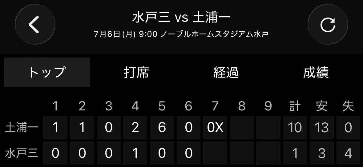 randy_1985's tweet photo. 初戦突破おめでとっ㊗️

 #土浦一高 https://t.co/4yXC4WKZpu
