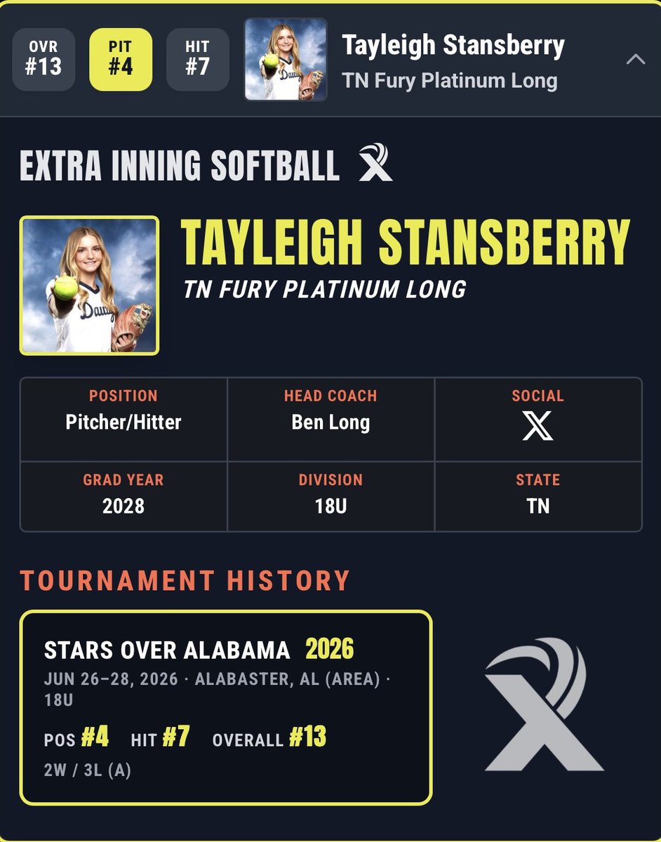 Tayleigh07's tweet photo. Thank you @ExtraInningSB  for the shout out! I’m so honored to be ranked among such talented athletes!! Being ranked #4 pitcher in the 18U division would not have been possible without my amazing defense behind me! I have been working really hard at being a multi threat player and so being ranked #7 hitter and #13 overall was such a huge confidence boost and a compliment to my training! Thank you so much for withstanding the heat and doing so much to grow our sport! 

#2028grad #softball #recruit #2028prospect 
@FuryPlatinumTN 
@PL_sbrecruiting @SBNation @ExtraInningSB @PGFnetwork @TOP_D1RECRUITS @CoastRecruits @D2Life2 @DIISoftball @247recruiting @recruitsoftball @gobigrecruiting @BeThatPlayer1 @bench424nmore @BallGirlSports @u_prospect @GA_TN_Recruits @SBRRetweets @LL7NV @gobigrecruiting @TopPreps @lvlupsports @SoftballDown @UncommittedUTR @upnextrecruits @TopTierSoftball @RisingRecruits @SoftballRecruit @sballrecruiting