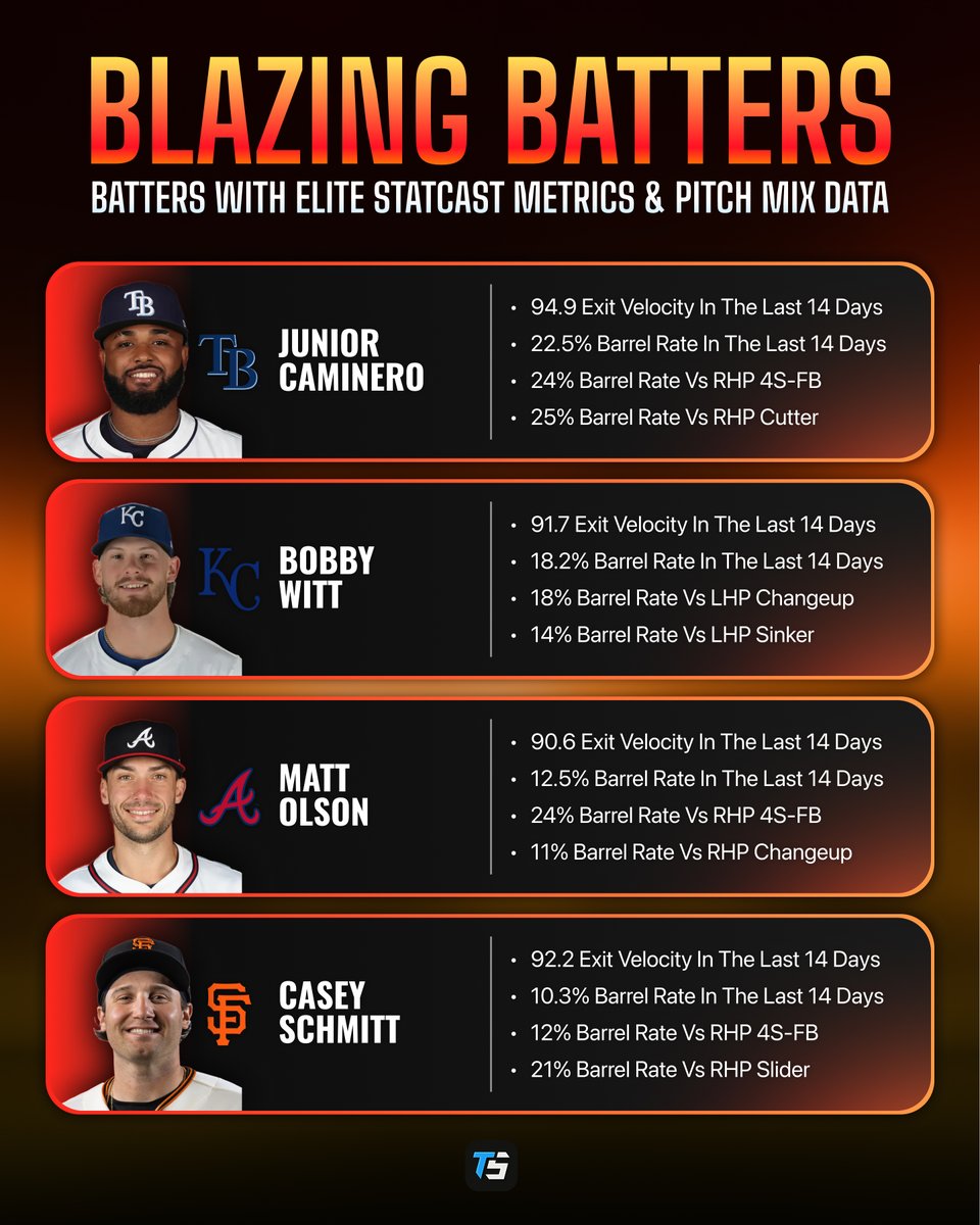 ToadSports's tweet photo. ⚾️ MLB Blazing Batters

Four batters with elite Statcast data and strong pitch mix matchups! Great for home runs, total bases, or HRRBIs.

Let me know if you want this every day! 🫡 https://t.co/5pgf7ka1Oo