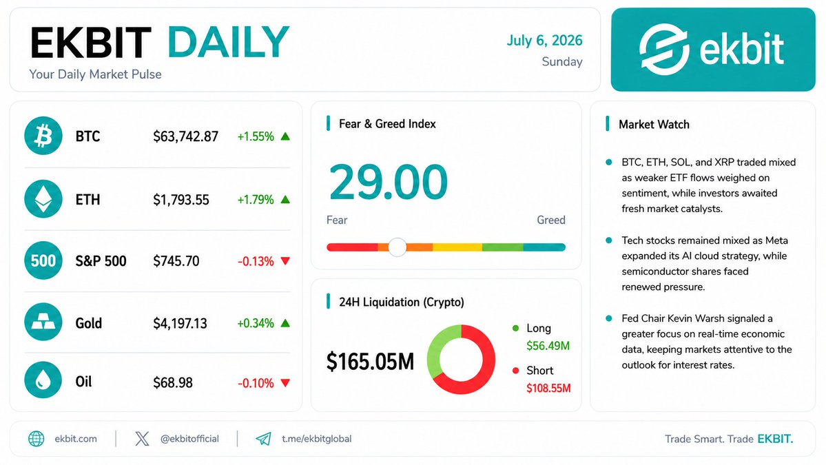 EKBIT_Global's tweet photo. ๐ EKBIT Daily | July 6
Stay updated with today's market snapshot and trade with confidence.
#EKBIT #Crypto #Bitcoin #MarketUpdate https://t.co/03aU3jkotS