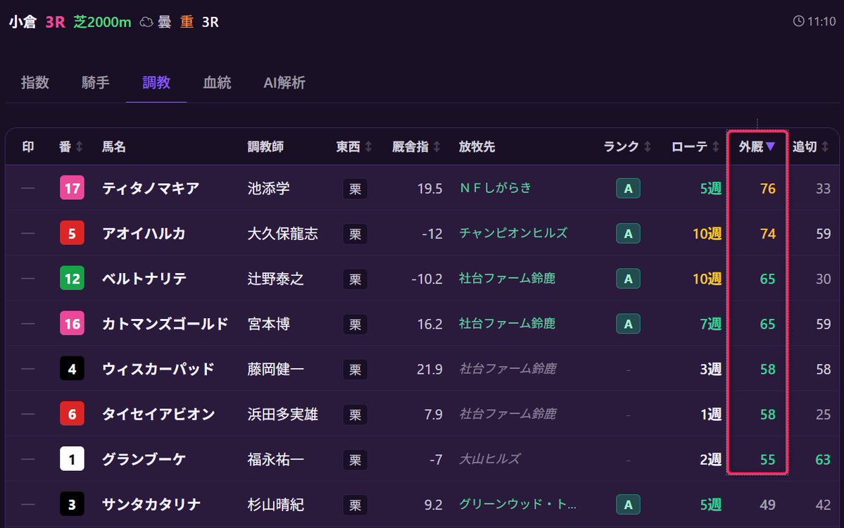 stride_keiba's tweet photo. ストライド競馬ＡＩ
🎯７月５日（日）の的中実績

🐴外厩指数
　
✨小倉3R💰 最高 ¥322,040
　軸17 ティタノマキア(着外)
　馬連2-3　指数2-3位　¥232,680
　馬単2-3　指数2-3位　¥322,040
　ワイド2-3指数2-3位　¥41,540
https://t.co/z5kjBcK71j

✨福島5R
　軸05 エスクアドラ(1着)
　単勝 ¥330
　馬連　相手2位　¥5,810
　馬単　相手2位　¥6,900
　ワイド相手2位　¥1,770
https://t.co/MtaVgFXIZe

#ストライド競馬AI
#AI競馬
#競馬予想AI
#AI競馬Platform