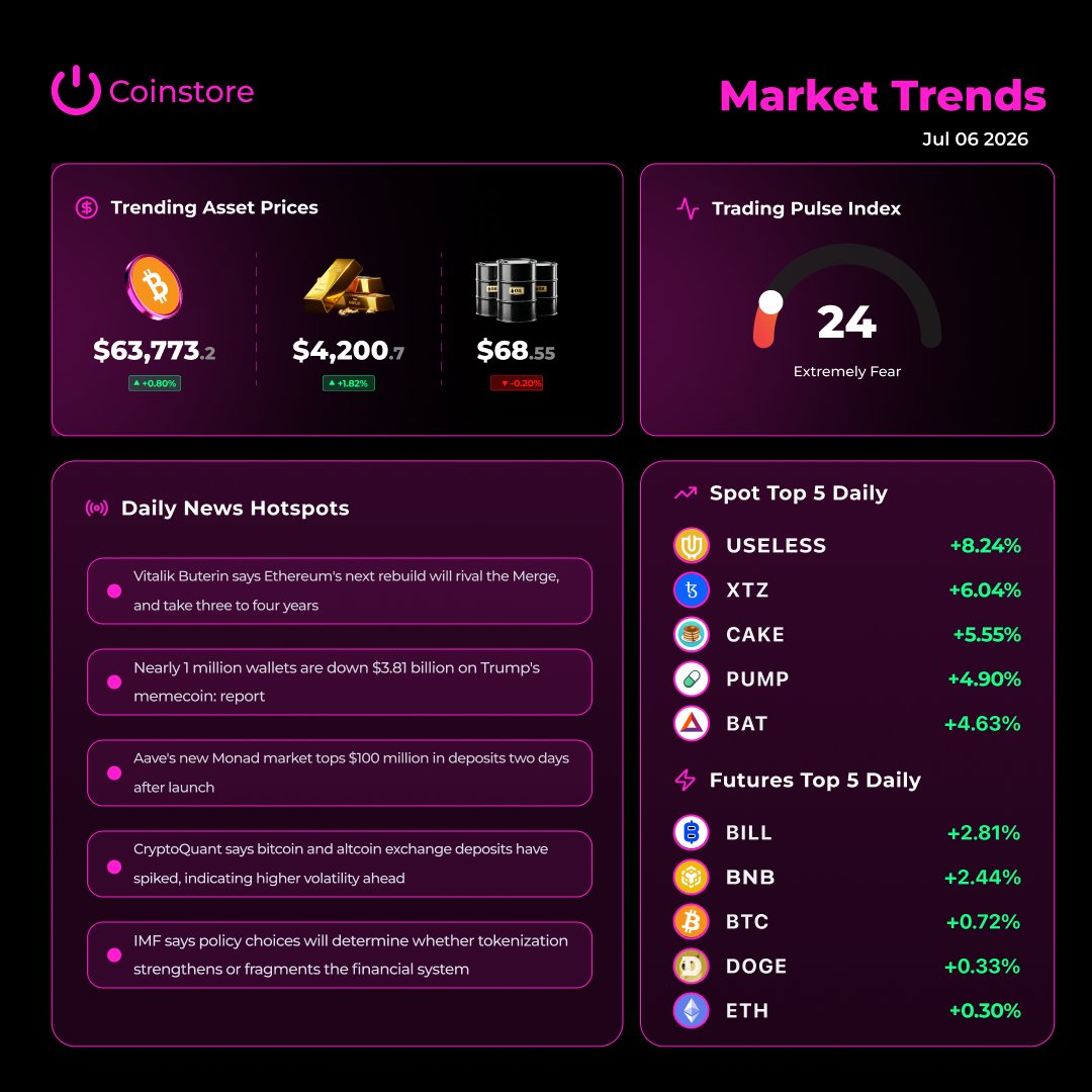 CoinstoreExc's tweet photo. Coinstore Market Watch | Jul 06, 2026

📈Track key trends, market sentiment, and major movements across the digital asset space.

💡Follow Coinstore for real-time market trends and the latest insights.

#Crypto #TopGainers #Coinstore #Trading #CryptoMarket #FearAndGreedIndex https://t.co/CknqU9jpPP
