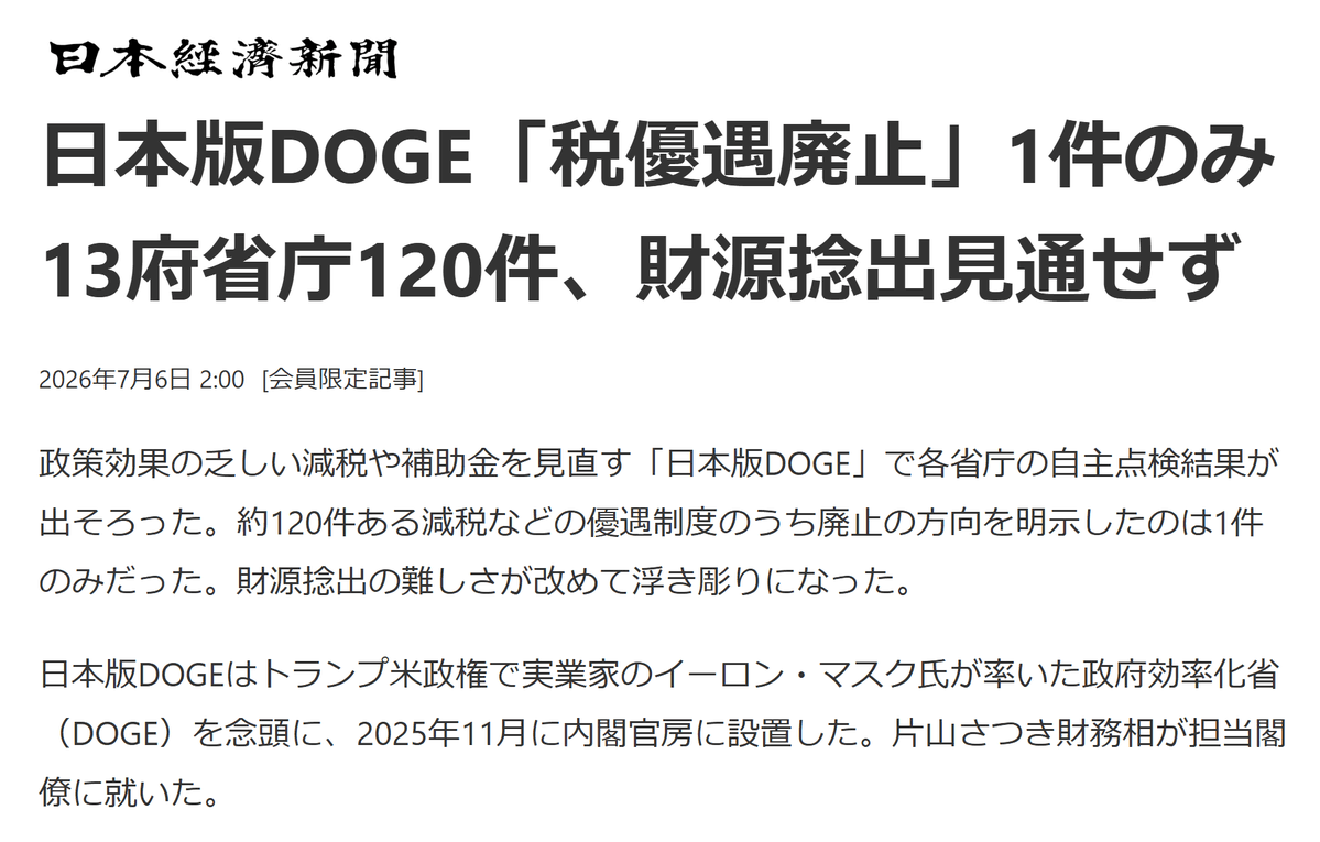 angorou7's tweet photo. 【悲報】日本版DOGE（政府効率化省）、全然効率化できず

財源捻出のため、政府のムダな支出を削る組織

120件の税優遇・補助金を点検した結果、廃止は1件だけ（誰も使ってないから廃止）
訪日客で溢れる京都への訪日客誘致の補助金も継続へ

既得権益の壁は厚く
日本版DOGEは番犬じゃなくポチと化す https://t.co/qf44u398u7