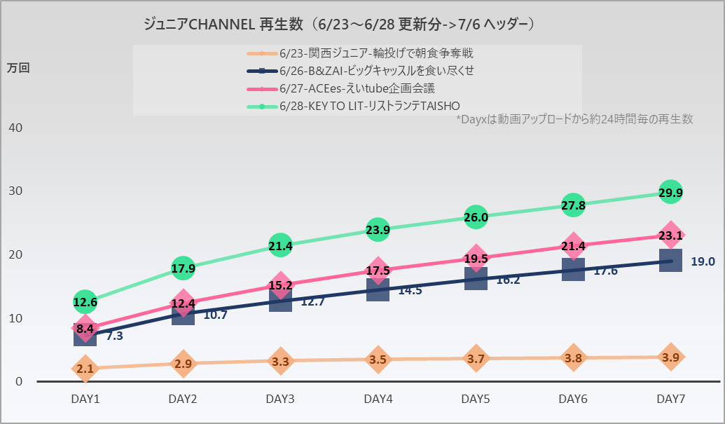 j_s_data's tweet photo. 6/23週  ジュニアCHANNEL  Youtube再生回数　
#関西ジュニア
#BandZAI
#ACEes
#KEYTOLIT
自動更新データサマリー➡https://t.co/nM2wPBuW2G https://t.co/NO80JkEkSW