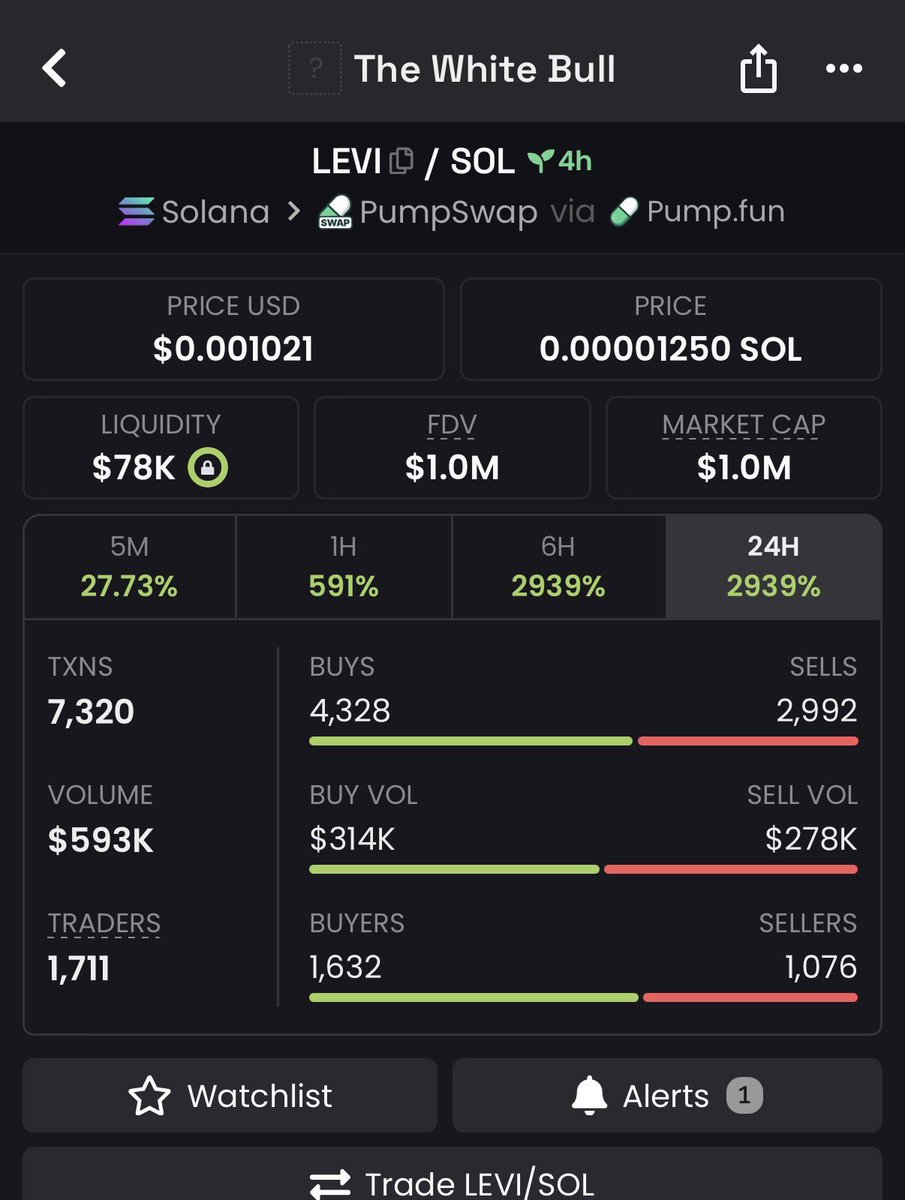 pumpfun_alert_'s tweet photo. Nice 200x from my call up on $LEVI
Prints……🖨️

💬👑 Contact to join : https://t.co/3id62ZINBB

🚀Ca:
6baGyq4HLbUn93MQUGFqBktpXP8BRjpoxSsAap4ppump

#Eth #memecoin #memecoin1000x https://t.co/DXvn7ctLy9