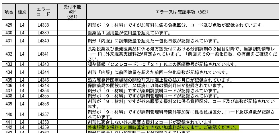 Pharmacy_CEO's tweet photo. 支店からの連絡で、6月分の調剤レセプトを送信すると、「外来服薬支援料２と同時算定できない加算料があります。ご確認ください。」が出てしまうようなのですが、同じエラーが出てしまった薬局さんありませんか？ https://t.co/xzjnvW4fJ6