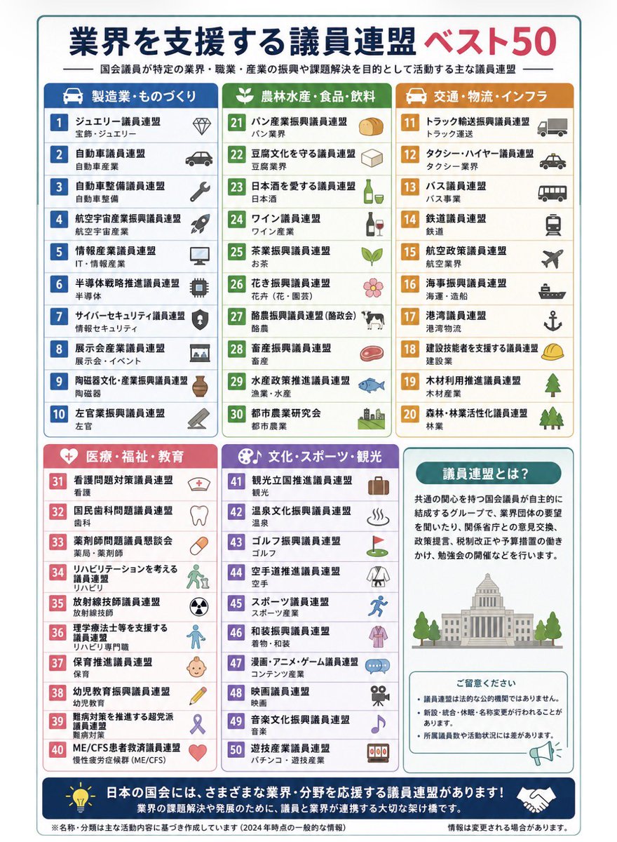 takatakata66666's tweet photo. 今回の件で様々な学びがあったけど
もっとも大きなことは
自民党議員で作っている

【ジュエリー議員連盟】

と言うものの存在。
2019年5月に自民党所属議員で
設立された議連。
目的:
💎国内外のジュエリー産業の発展
💎若手技能者育成
💎海外販路支援
💎業界要望の政策反映など

なるほど。
年間約２兆円マーケットだからね。
でも純国産の宝石は正直人気ないし
わたしももし買うならヴァンクリ、
TIFANY、CHANEL、カルティエ、
ハリーあたりが素敵だなと思う。

これはもう、覆せないと思う。

ミキモトや田崎が海外でも
名前は通っているけど
他にも素敵な真珠のジュエリーの
店は日本にもたくさんあるし
新進気鋭のジュエリーデザイナーさんは
日本にもたくさんいる。
そうした人を後押しするなら
超党派活動としては議員連盟は
大賛成だ。純粋な活動なら。

あくまでも、縁の下の力持ちでいい。
表舞台に立つ必要はなく、主役は
支援するために集まったはずの
その業界の方々だから。

無数にある議員連盟。

お金儲けになるためだけの
業界支援ではなく
古くから続く素晴らしい伝統文化
伝統技術、伝統技能、芸術に対しての
議員連盟がもっとあっていい。

今、博物館には「営業利益」のノルマが
課せられ、美術館は2000年以降は
閉館が増えた。
国公立の美大は、台風や豪雨の影響で
老朽化したアトリエや施設は危険な
状態にあり、ますます減らされる予算の
中、荒れた状態が続く大学がたくさん。

そんな大学の学生が芸術に触れ
美術とは何かを追求して
デザインを学び、人を装飾する美とは
何かを発見する。

派手なイベントをすれば宝石が
売れるのではない。

ジュエリーを将来生み出すであろう
宝石の原石たちの完成や技術を
学ぶ場を提供し育てることから
まずは始めなければいけない。

こと、芸術は実るまでの時間を
売り上げや時短でショートカット
できないものなのだから。