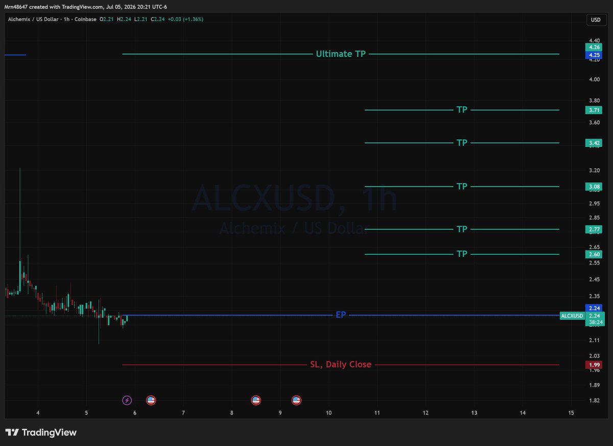AlphaLensCrypto's tweet photo. 🚨 ALCX/USD 🚨
🧿 EP: 2.24
���� TP: 4.26 (+90.18%)
🩸 SL: 1.99 (-11.16%)
⚖️ RR: 8.08
🤖 Our AI just locked onto this one, the data doesn't lie.
#CryptoSignals #Altcoins #CryptoTrading #BullRun #Crypto #AlphaLens https://t.co/gfzWVZlyQP