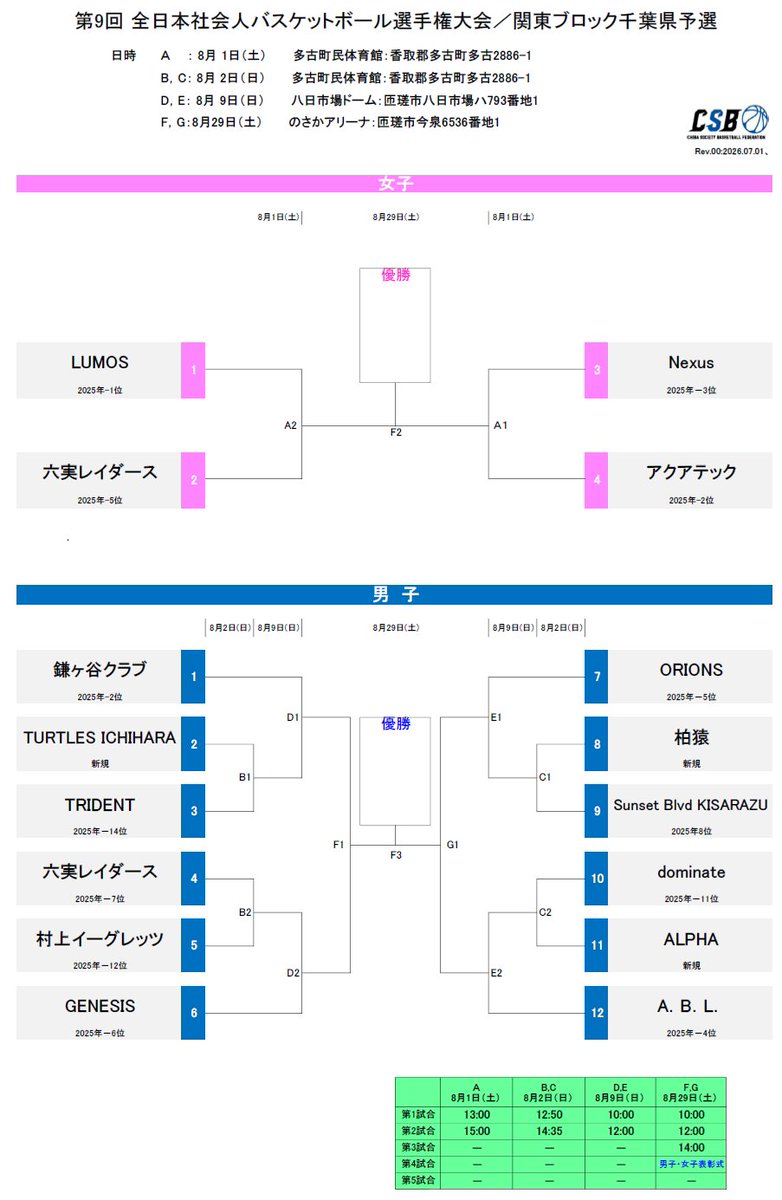 cba_society's tweet photo. 第9回 全日本社会人バスケットボール選手権大会関東ブロック 千葉県予選会 

組み合わせを掲載しました。
https://t.co/y12wzn7g5x https://t.co/BougWbGvWm