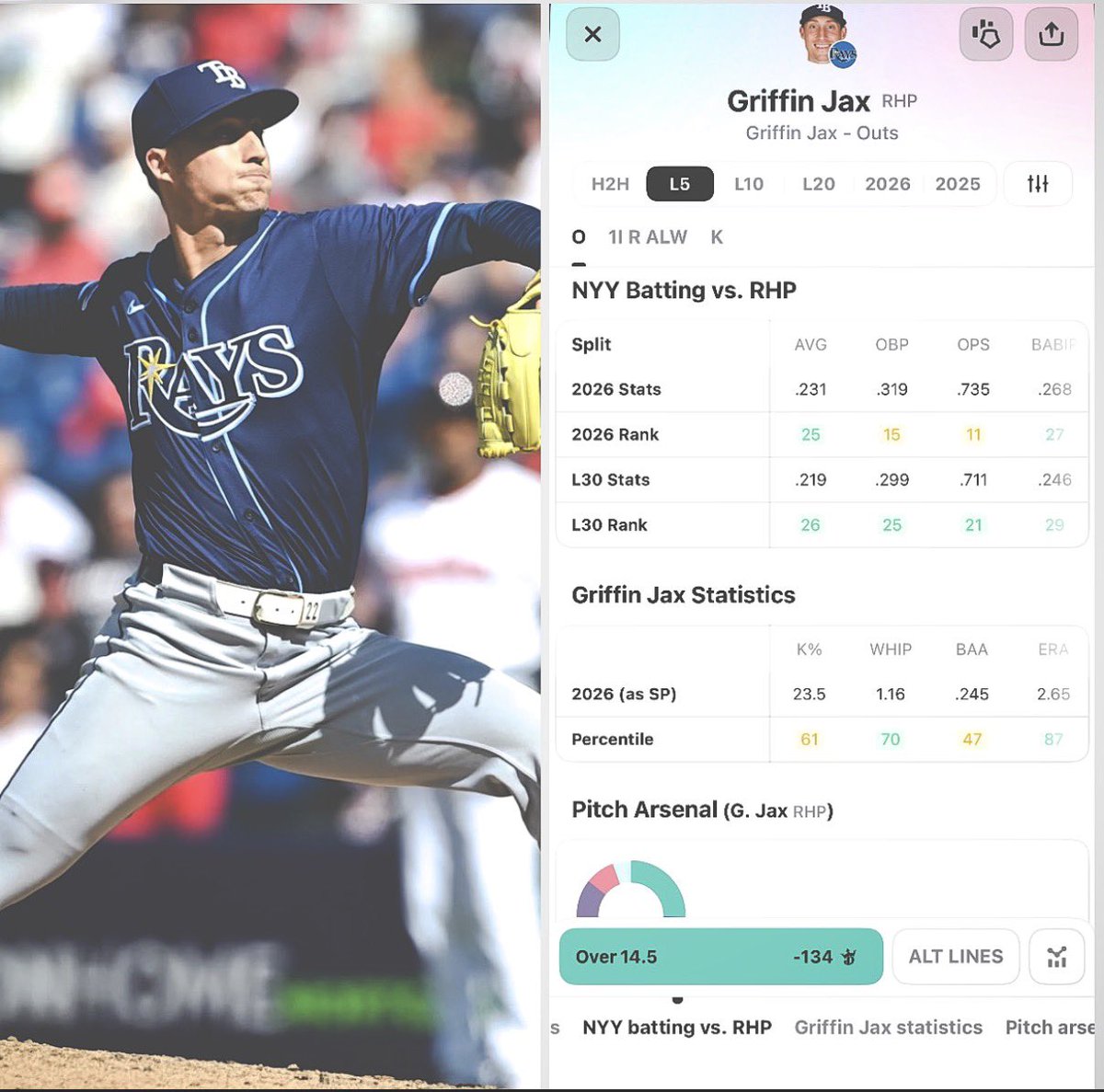 PixFromTheSix's tweet photo. ⚾️#LateNightMLB July 6 

#RaysUp vs #RepBx 
Griffin Jax Over 14.5 Outs
📲#DraftKings -134 

Jax has started to get dialed after a bit of a slow start his over in 7 of his last 9 and 5 straight . He’s mostly a 5 and out guy although he is stretched out to 90 pitches . The Yankees have been cold ranking near bottom across the board . The weather should be perfect for pitchers we just need him to go out and finish 5 . 

Powered by @OutlierDotBet 

#Gambling𝕏 #FreePicks
